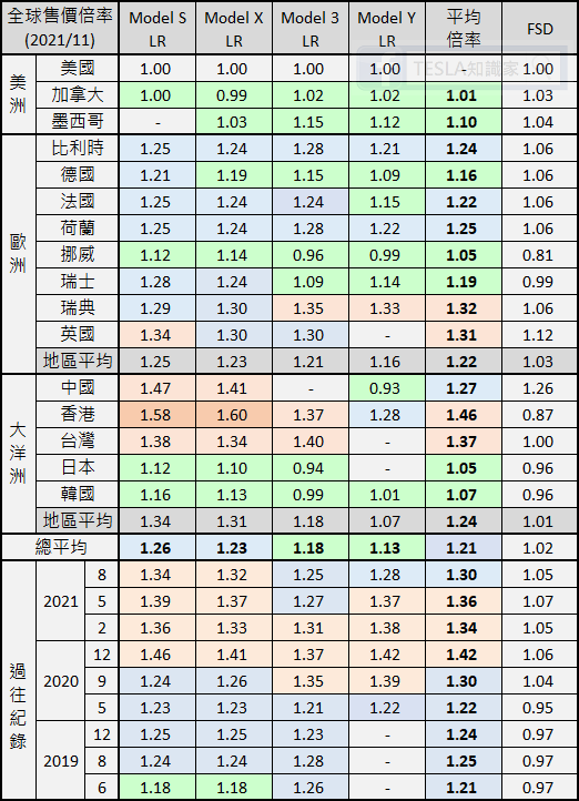 《TESLA知識家 #15》全球售價倍率比較