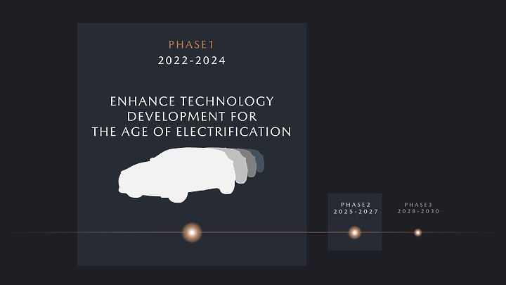 【海外新訊】Mazda 發佈 2030 年為止之中期經營計畫,目標讓旗下電動車佔比上升至 25%~40%。