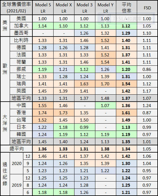 《TESLA知識家 #15》全球售價倍率比較