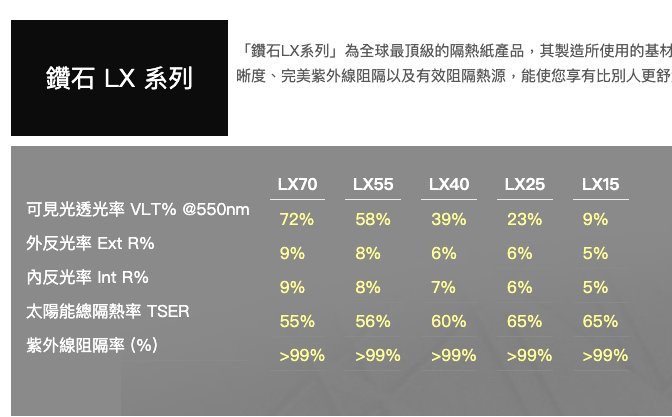 點我看大圖 台灣 Volvo 自家專用隔熱紙總隔熱率 80%! 屌打3M、舒熱佳!