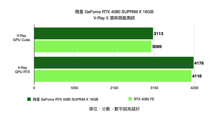 微星 GeForce RTX 4080 SUPRIM X 16GB 顯示卡開箱實測 以華麗外觀打造的新世代高階旗艦