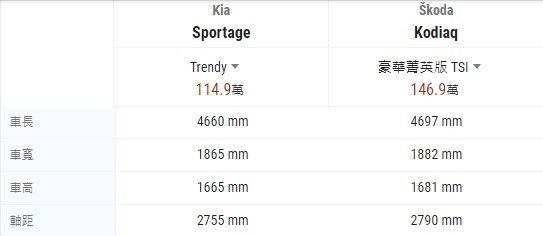真實經歷分享;不能只有我遇到,原來Sportage跟Kodiaq是同級車!