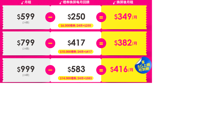 台灣之星 5G 382元 150GB 這個專案如何