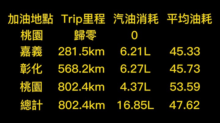MMBCU長征800公里油耗測試