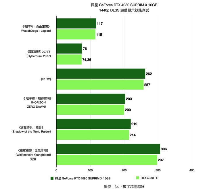 微星 GeForce RTX 4080 SUPRIM X 16GB 顯示卡開箱實測 以華麗外觀打造的新世代高階旗艦