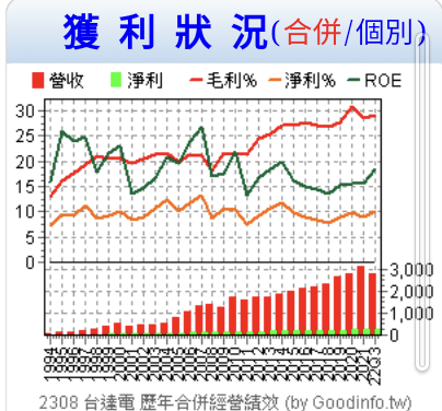 台達電與鴻海的存股計算