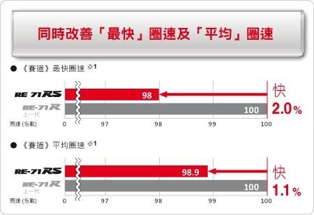 普利司通作弊神胎! Bridgestone RE71RS vs RE71R