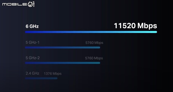 TP-Link 推出 WiFi 7 系列產品 以最高 46 Gbps 無線傳輸性能打造高速網路體驗