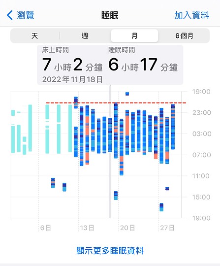 不用千萬床墊! 教你解讀Apple Watch睡眠 幫你睡好睡滿(當然給我千萬床墊也很好啦)