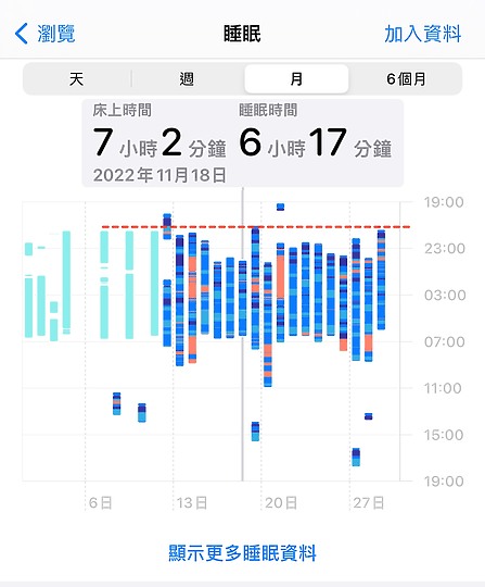 不用千萬床墊！ 教你解讀Apple Watch睡眠 幫你睡好睡滿（當然給我千萬床墊也很好啦）