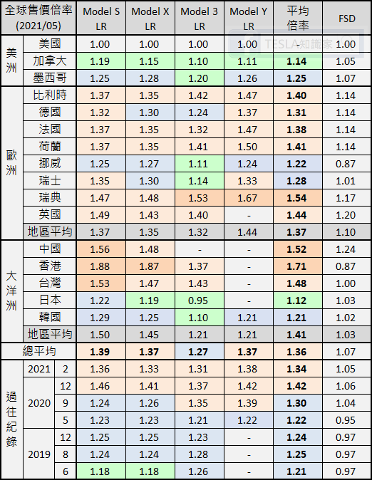 《TESLA知識家 #15》全球售價倍率比較