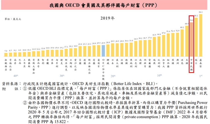 主計總處購買力評價 2020年每戶財富2,551萬,世界第三