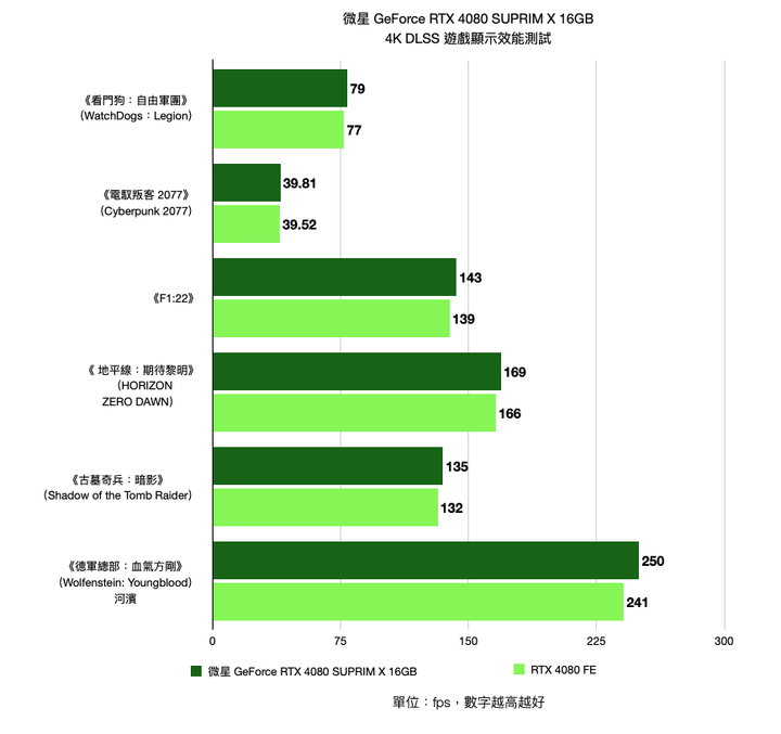 微星 GeForce RTX 4080 SUPRIM X 16GB 顯示卡開箱實測 以華麗外觀打造的新世代高階旗艦