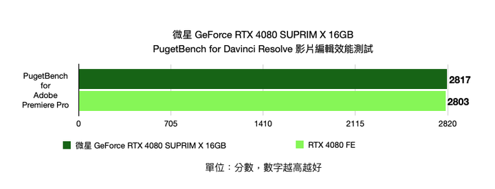 微星 GeForce RTX 4080 SUPRIM X 16GB 顯示卡開箱實測 以華麗外觀打造的新世代高階旗艦