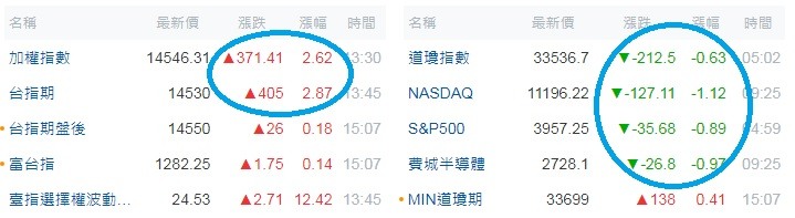 恭賀!! 三流的台股今日(11/15)月KD首度擺脫低檔鈍化開始黃金交叉向上