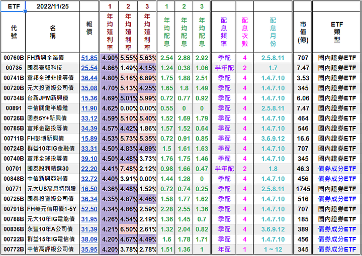 [標的] 台股估價 - 高殖利率股(4%以上) - ETF - 合理價計算