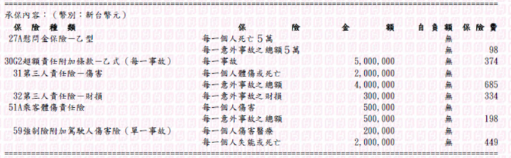 請問機車險是否需要調整