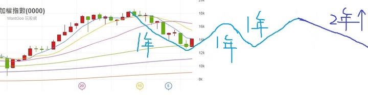 恭賀!! 三流的台股今日(11/15)月KD首度擺脫低檔鈍化開始黃金交叉向上