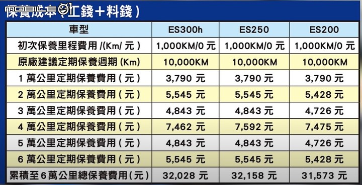 專注完美，近乎苛求 之 ES200 用車分享
