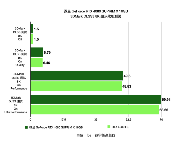 微星 GeForce RTX 4080 SUPRIM X 16GB 顯示卡開箱實測 以華麗外觀打造的新世代高階旗艦