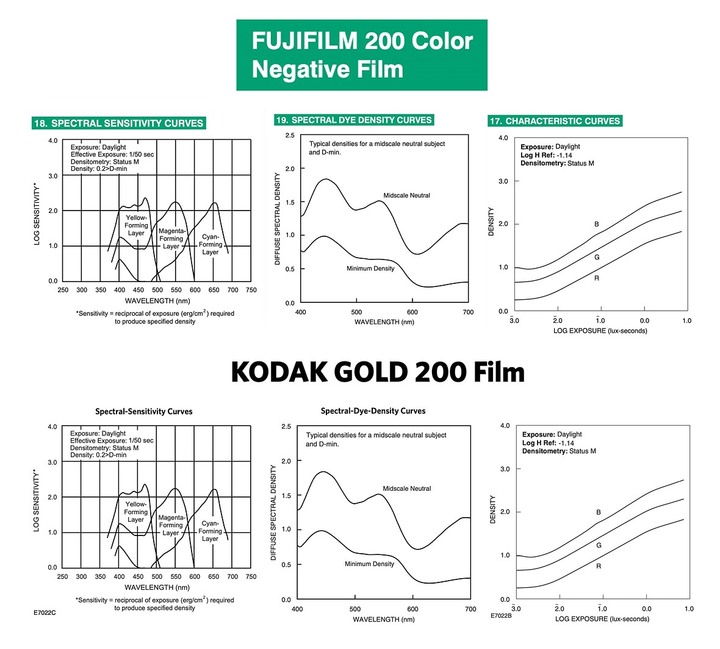 富士新200 底片.類似柯達 Gold 200?