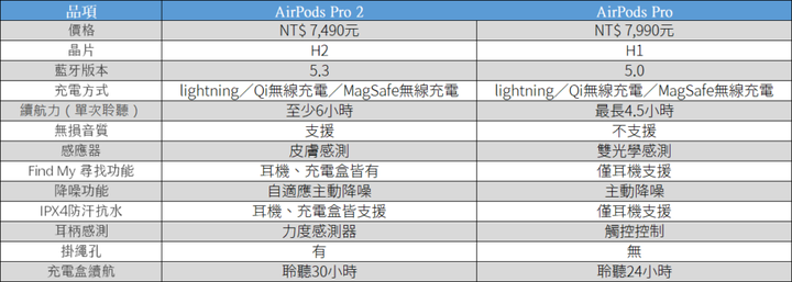 AIRPODS PRO 2 開箱分享