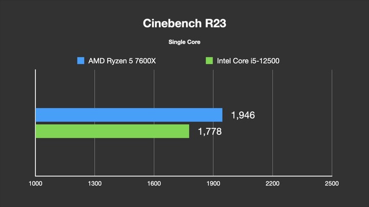 點我看大圖 AMD Ryzen 7000 系列的主機板比 CPU 更有料?AMD R5 7600X 評測