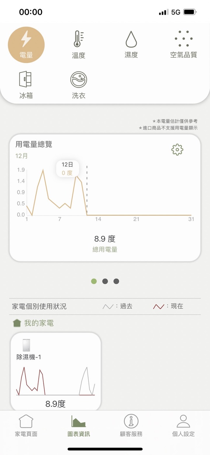 體驗 Panasonic變頻省電雙科技除濕機 F-YV50LX，讓全家人一起美好生活