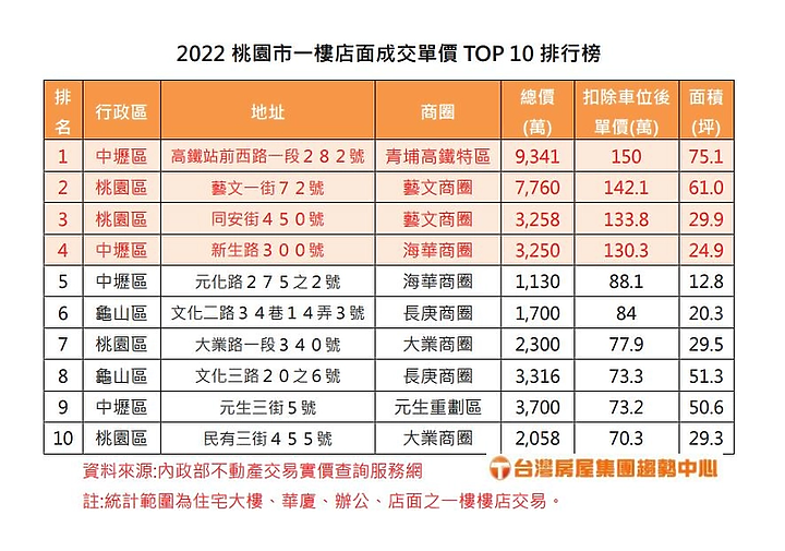 2022年桃園成交十大高價店面