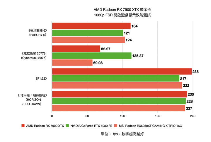 AMD Radeon RX 7900 XTX 顯示卡開箱實測 結合先進設計與玩家友善度的 CP 王者