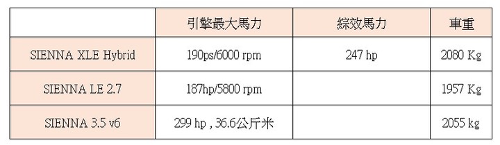 開一年的 Toyota 四代 Sienna Hybrid 2.5 XLE vs 開了 10 年的三代 Sienna 2.7 LE 心得