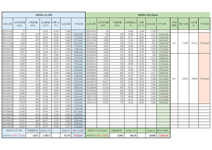 開一年的 Toyota 四代 Sienna Hybrid 2.5 XLE vs 開了 10 年的三代 Sienna 2.7 LE 心得