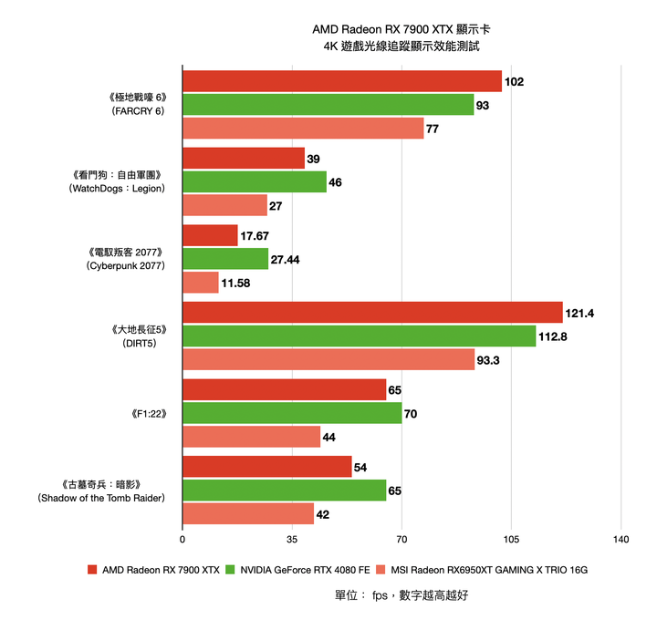 AMD Radeon RX 7900 XTX 顯示卡開箱實測 結合先進設計與玩家友善度的 CP 王者