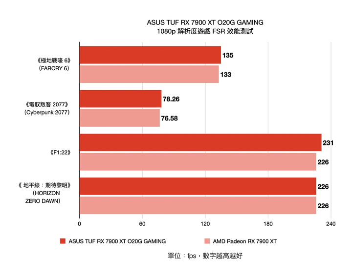 ASUS TUF RX 7900 XT O20G GAMING 顯示卡開箱實測 以嶄新設計迎接效能推升