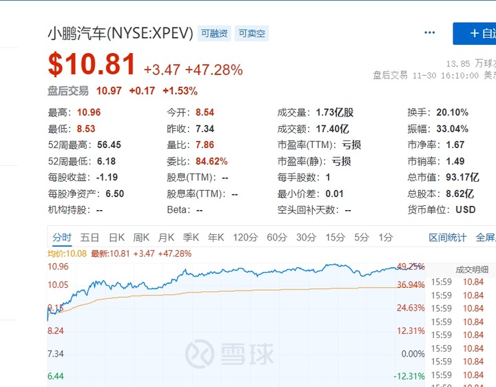 一晚上暴漲 4X%的小鵬汽車