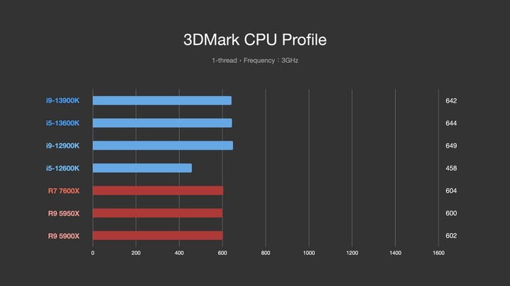 點我看大圖 Intel 第 13 代 i9–13900K 和 i5–13600K,Raptor Lake-S 效能測試