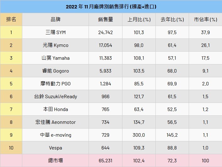 2022年11月電動機車銷售