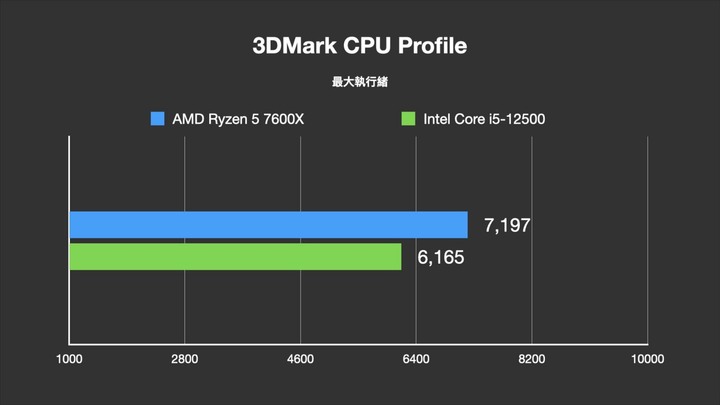 點我看大圖 AMD Ryzen 7000 系列的主機板比 CPU 更有料?AMD R5 7600X 評測