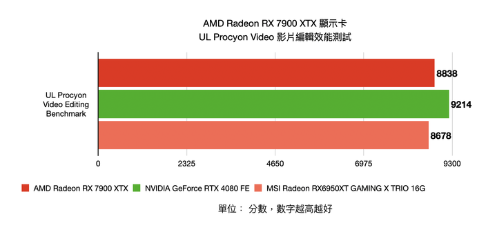 AMD Radeon RX 7900 XTX 顯示卡開箱實測 結合先進設計與玩家友善度的 CP 王者