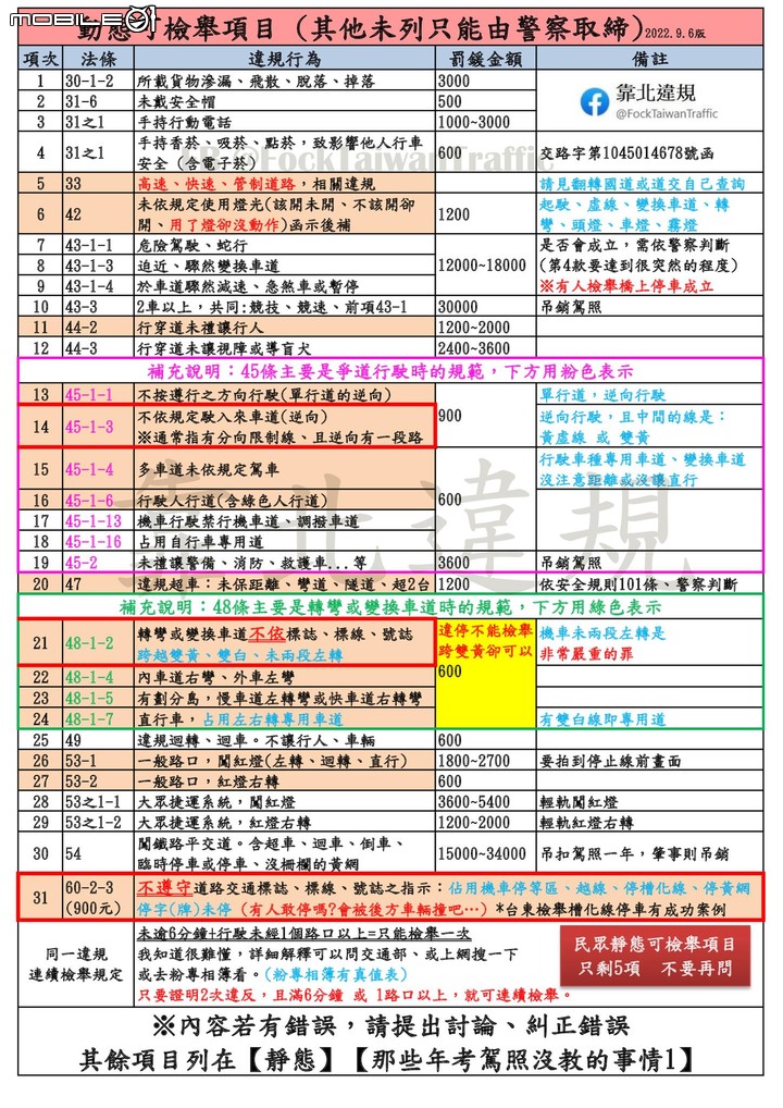 行人穿越道,竟然可以不用讓行人,警政署自行擴大解釋,直接給行人判了死刑。