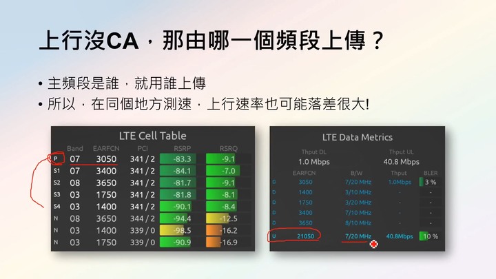 中華電信率先開出LTE UL256QAM！4G上傳直逼100Mbps！ 為什麼你的4G上傳那麼慢？