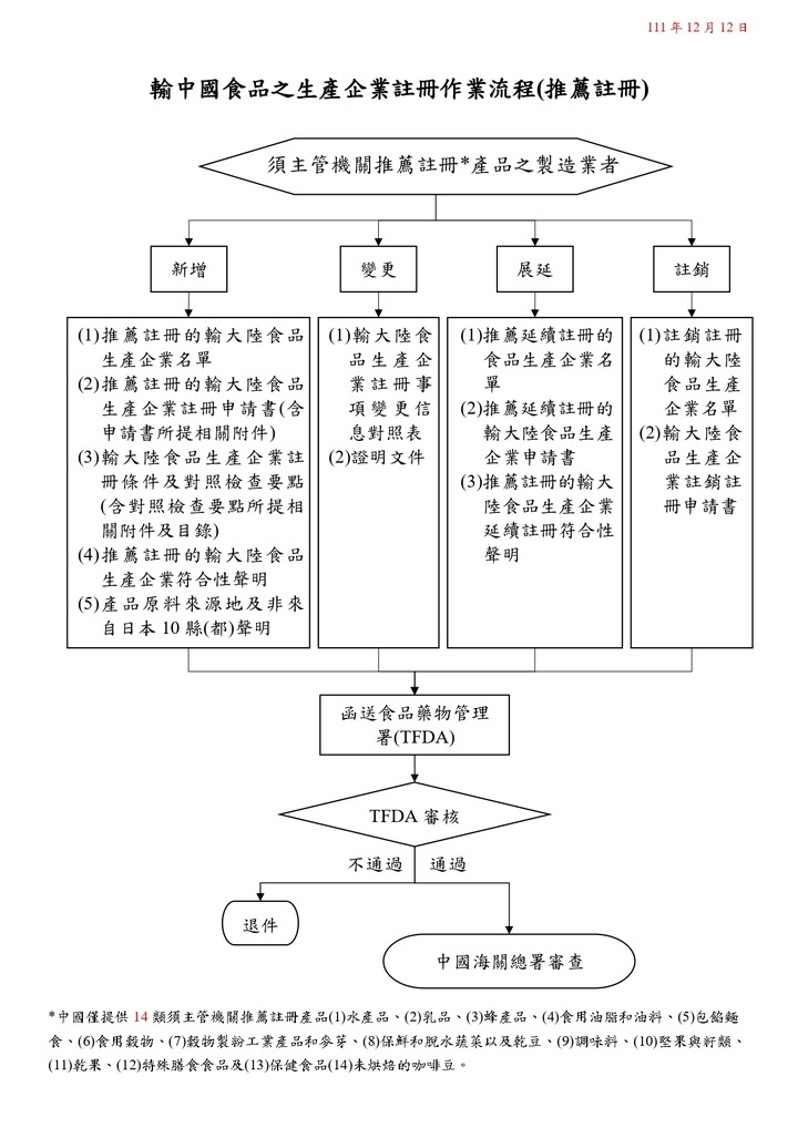 輸中國食品之生產企業註冊作業流程
