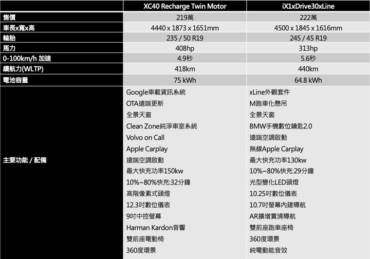 iX1和XC40 Recharge的閒聊
