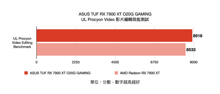 ASUS TUF RX 7900 XT O20G GAMING 顯示卡開箱實測 以嶄新設計迎接效能推升