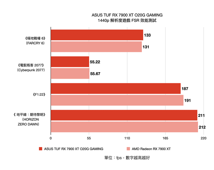 ASUS TUF RX 7900 XT O20G GAMING 顯示卡開箱實測 以嶄新設計迎接效能推升