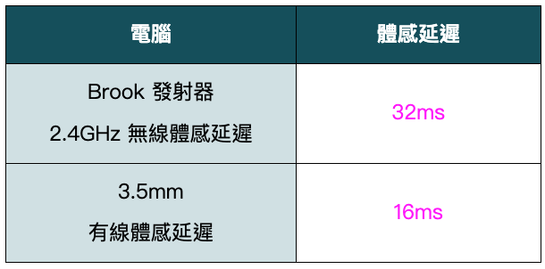 3000 元要有低延遲又要 50mm 單體