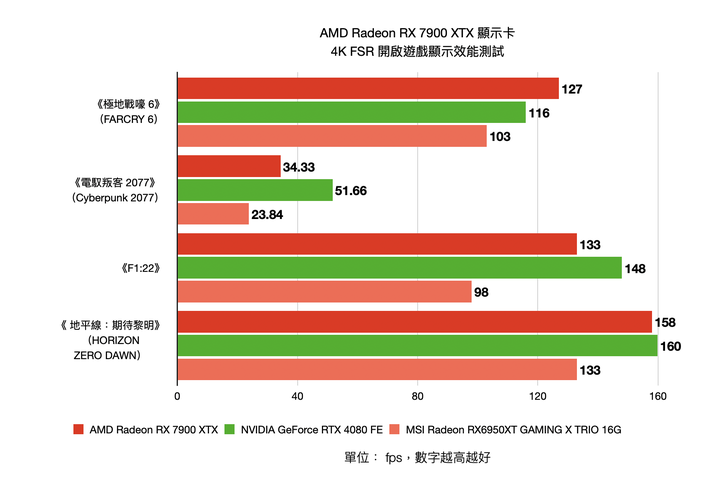 AMD Radeon RX 7900 XTX 顯示卡開箱實測 結合先進設計與玩家友善度的 CP 王者
