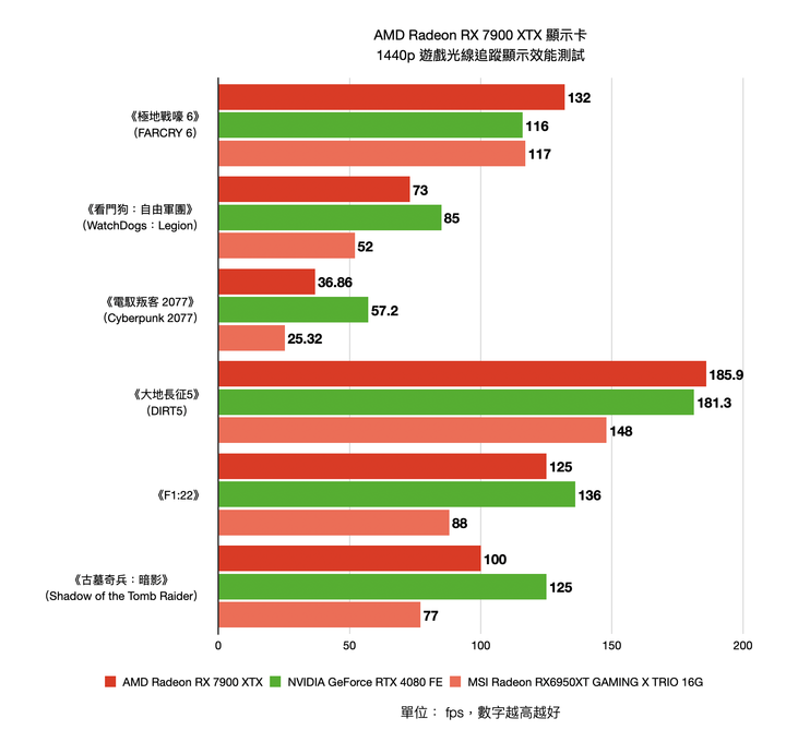 AMD Radeon RX 7900 XTX 顯示卡開箱實測 結合先進設計與玩家友善度的 CP 王者