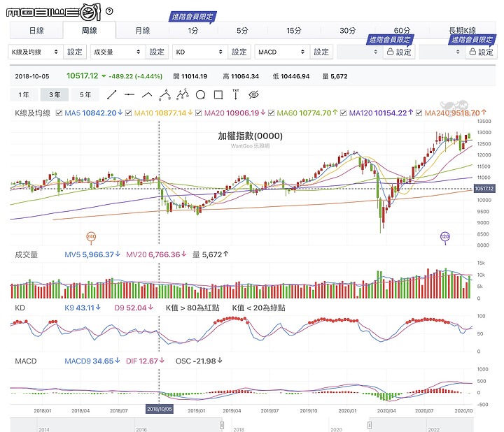 升息循環末端下跌修正，(新增2023FOMC會議時間表)