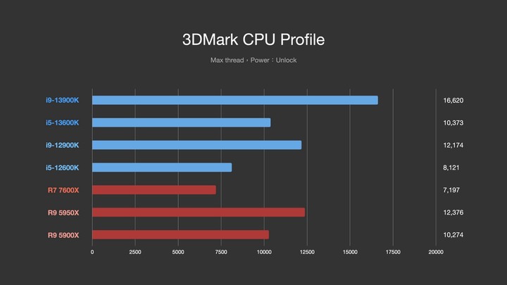點我看大圖 Intel 第 13 代 i9–13900K 和 i5–13600K,Raptor Lake-S 效能測試